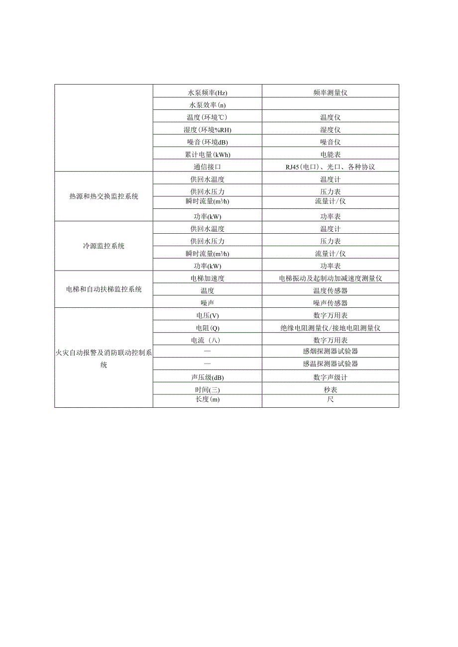 建筑自动化和控制系统仪表要求、成果和文件.docx_第2页