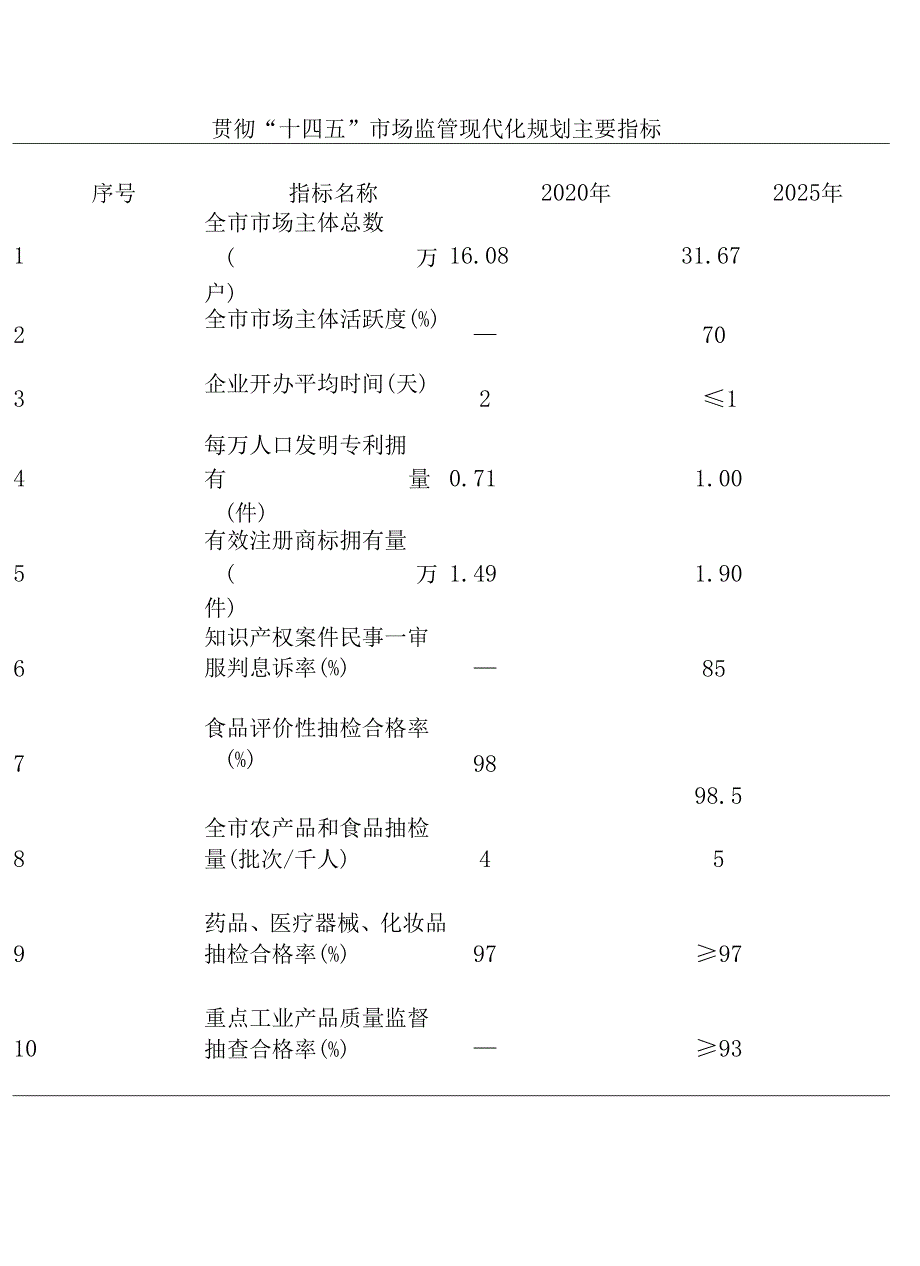 “十四五”市场监管现代化规划重点工作任务分解.docx_第3页