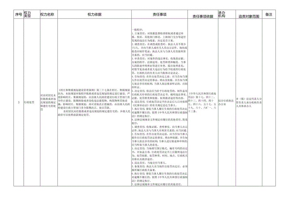 贵安新区湖潮乡人民政府权力清单和责任清单目录（2021版）.docx_第2页