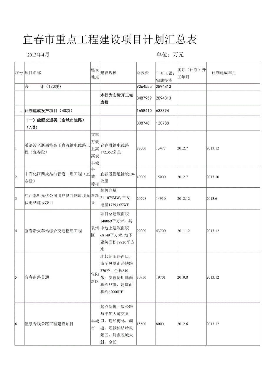 宜市重点工程建设项目计划汇总表.docx_第1页