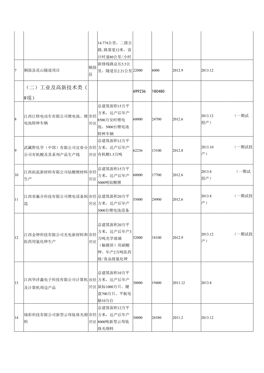宜市重点工程建设项目计划汇总表.docx_第2页