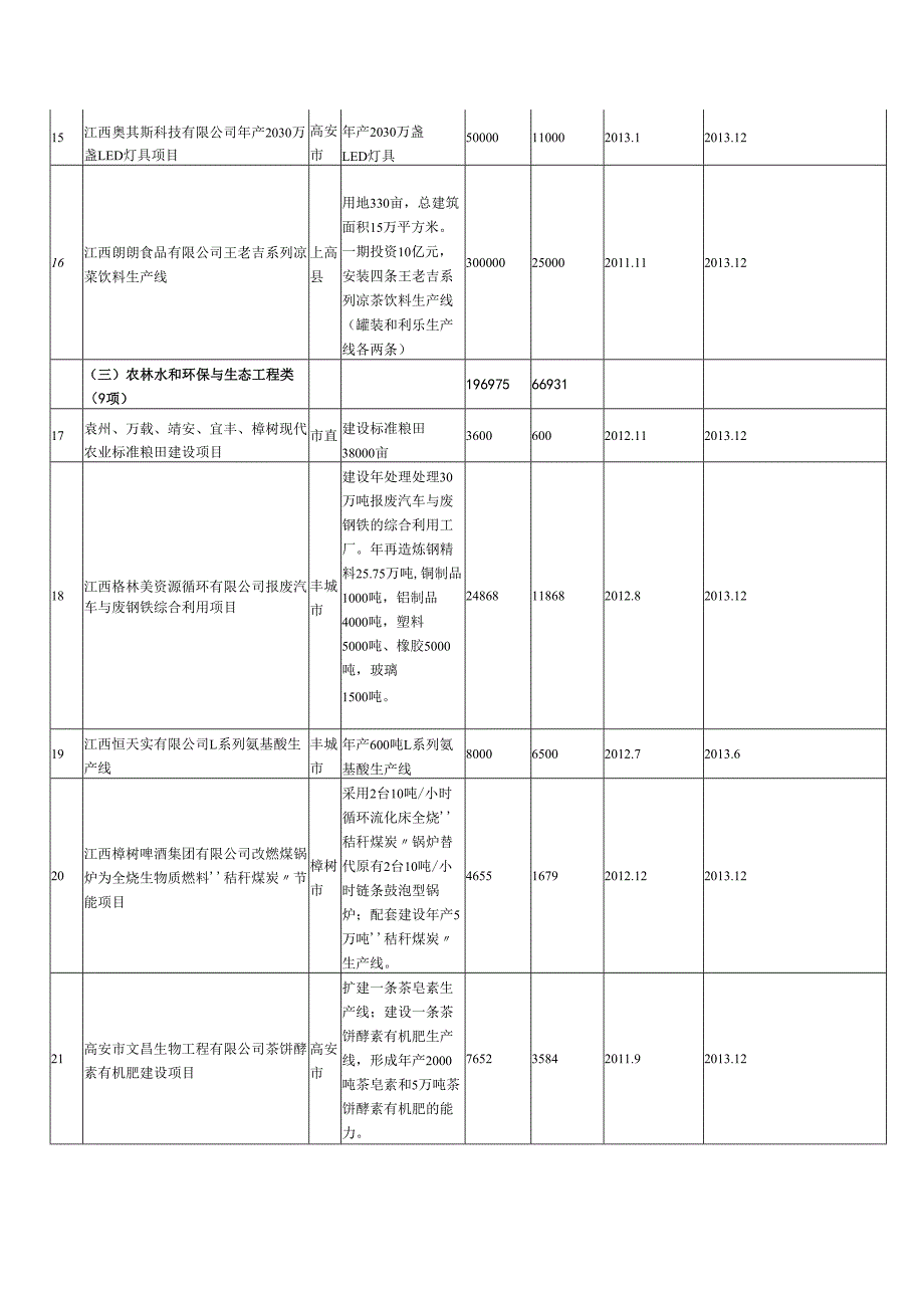 宜市重点工程建设项目计划汇总表.docx_第3页