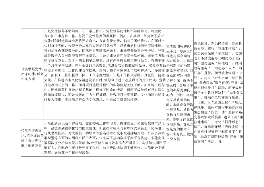 （2025年四个带头方面组织生活会整改清单台账）基层党支部、离退休党支部组织生活会对照检查存在问题检视剖析整改清单台账.docx_第3页
