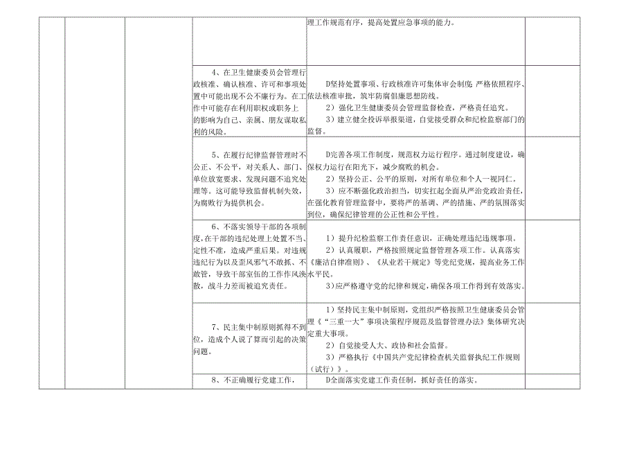 某某市县卫生健康委员会各岗位廉政风险点及防控措施一览表（最全最新版本）.docx_第2页
