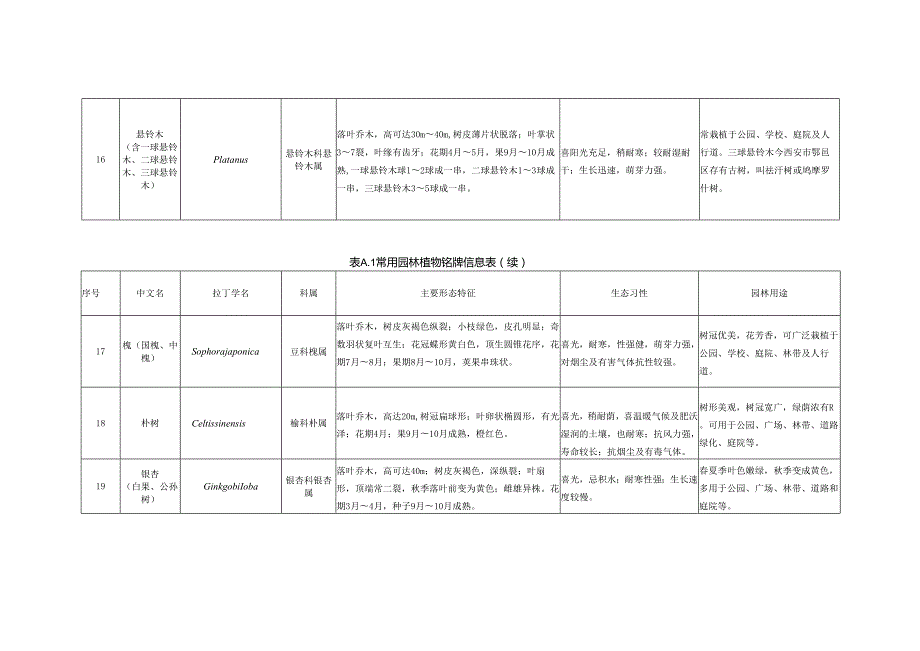 常用园林植物铭牌信息表.docx_第2页