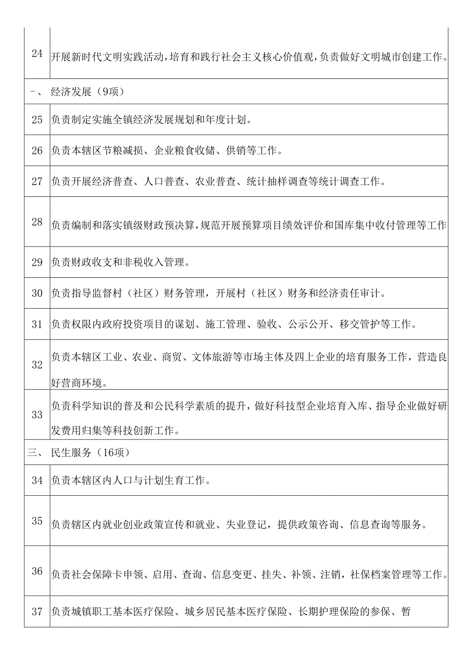 乡镇基本履职事项清单.docx_第3页