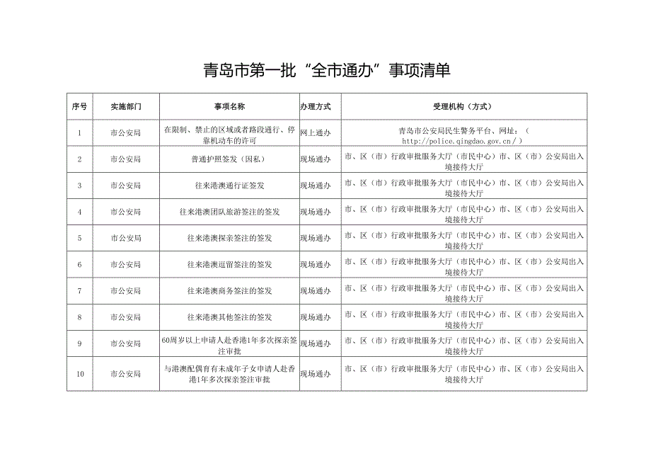 青岛市第一批“全市通办”事项清单.docx_第1页