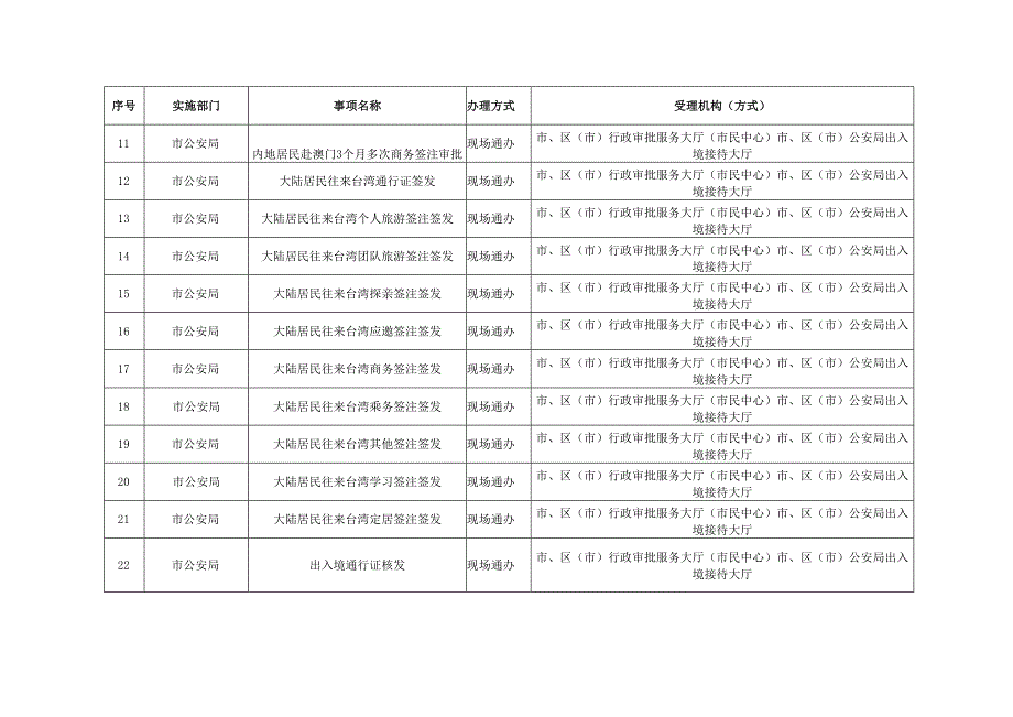 青岛市第一批“全市通办”事项清单.docx_第2页