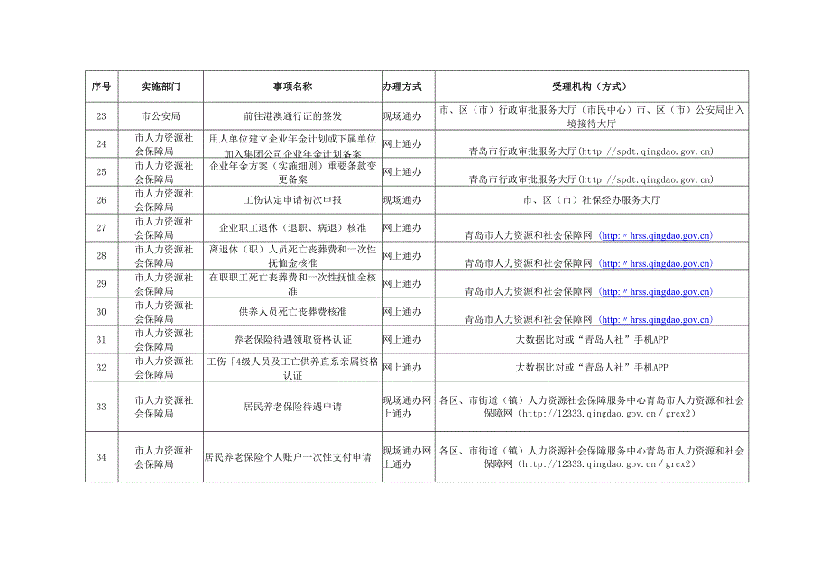 青岛市第一批“全市通办”事项清单.docx_第3页