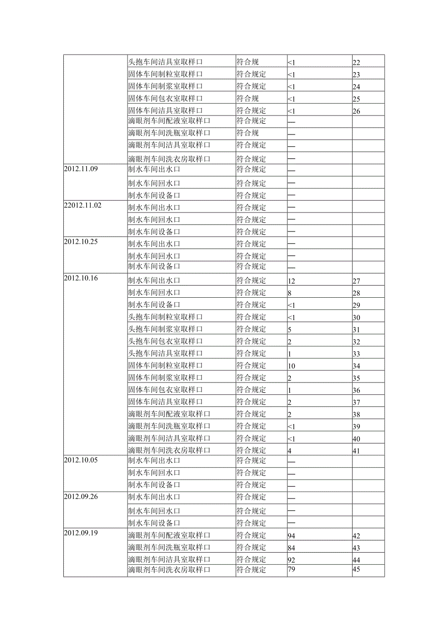 工艺用水质量回顾报告.docx_第2页