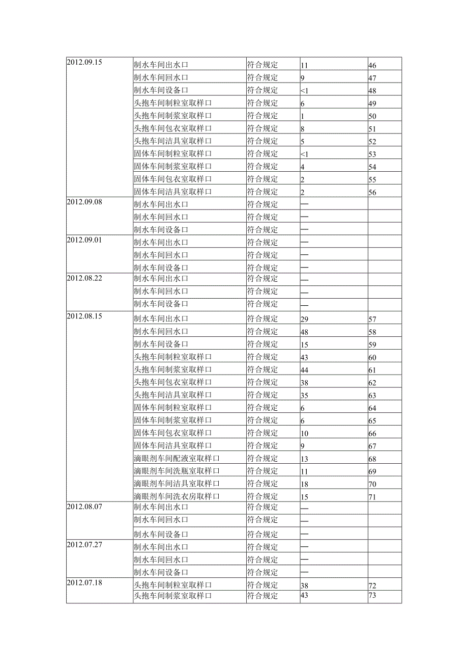 工艺用水质量回顾报告.docx_第3页