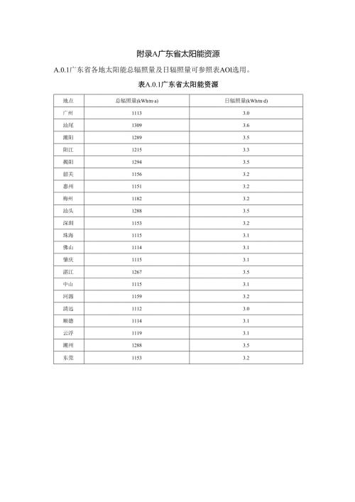 广东地区太阳能资源、光伏组件方阵检查测试项目、建筑光伏系统的故障处理表(1).docx
