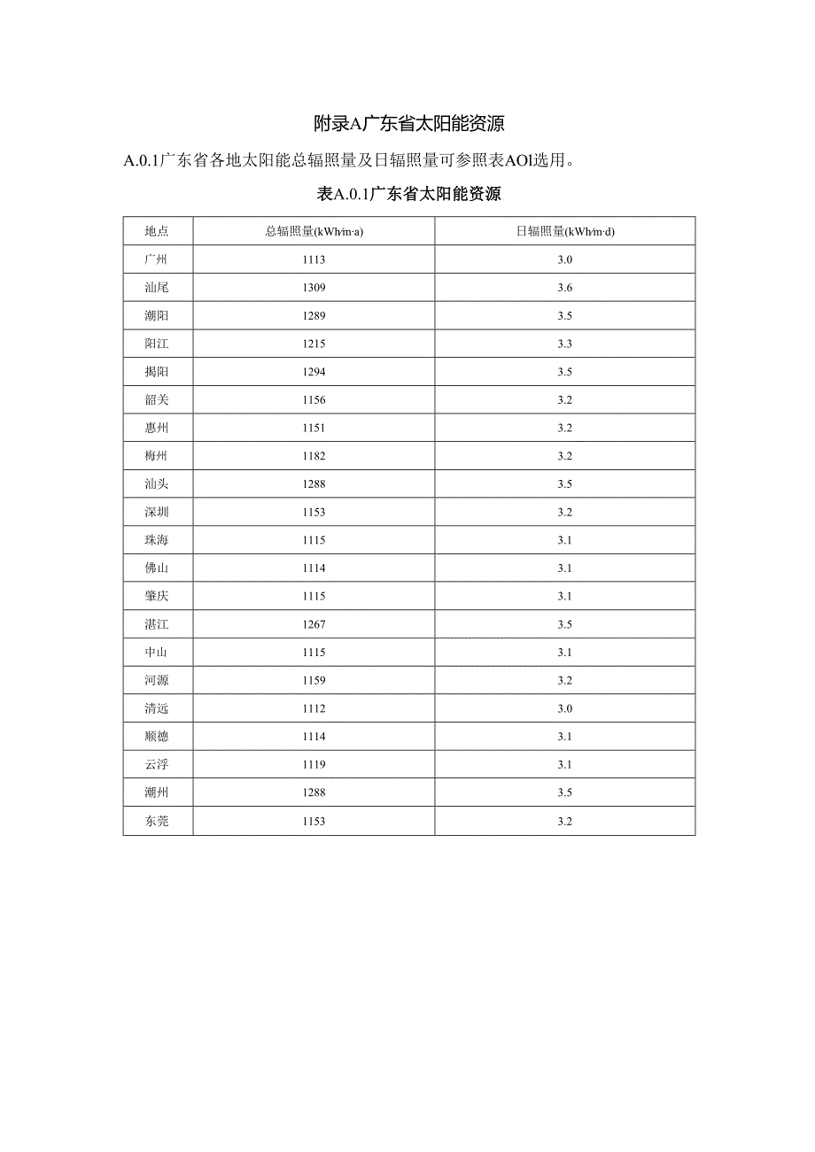 广东地区太阳能资源、光伏组件方阵检查测试项目、建筑光伏系统的故障处理表(1).docx_第1页