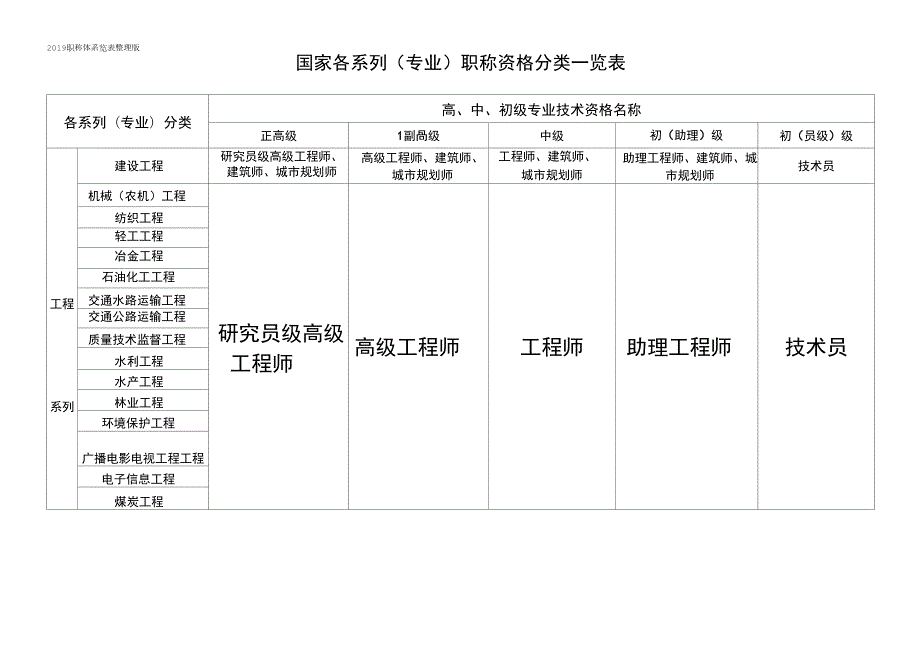 2019国家职称晋升体系一览表整理版.docx_第1页