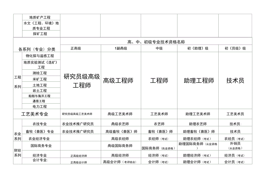 2019国家职称晋升体系一览表整理版.docx_第2页