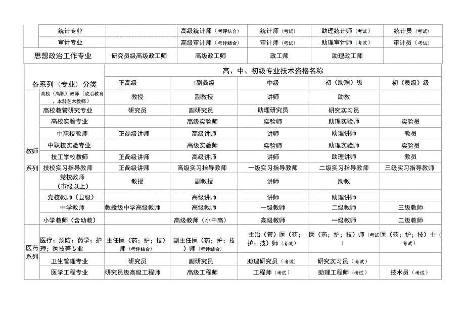 2019国家职称晋升体系一览表整理版.docx_第3页