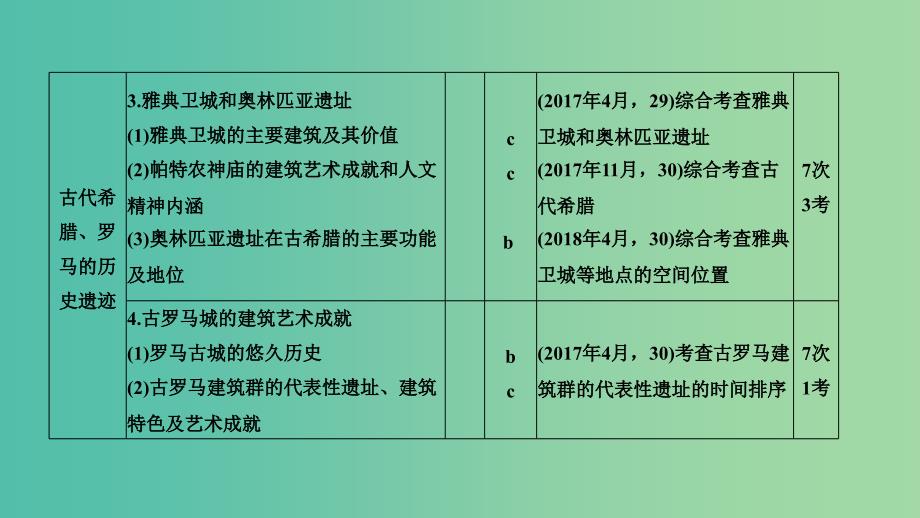 2019高考历史总复习专题十七世界文化遗产荟萃第40讲加试世界文化遗产及古希腊古罗马历史遗产课件.ppt_第3页