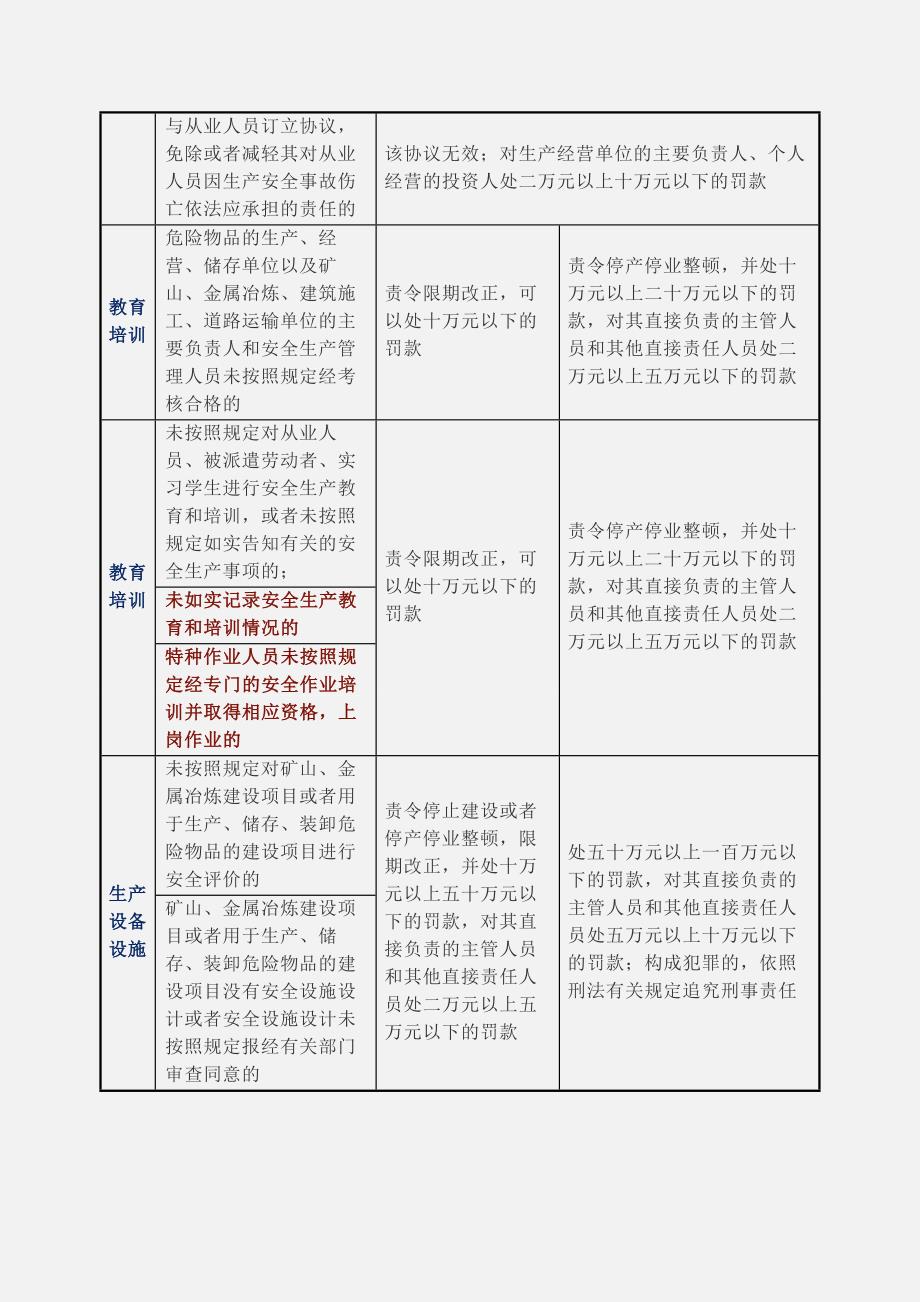 2021-07-13违反新安全生产法处罚对照表.docx_第2页