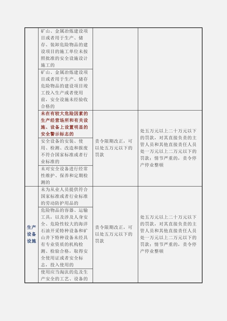 2021-07-13违反新安全生产法处罚对照表.docx_第3页