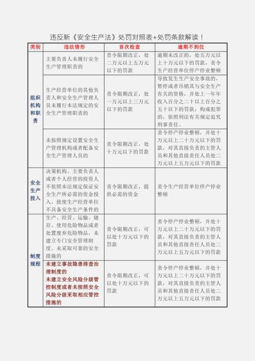 2021-07-13违反新安全生产法处罚对照表.docx