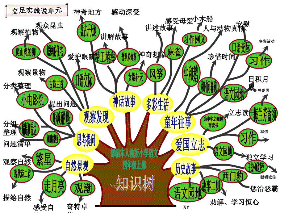 2019新部编人教版四年级上册语文教材分析.ppt_第2页