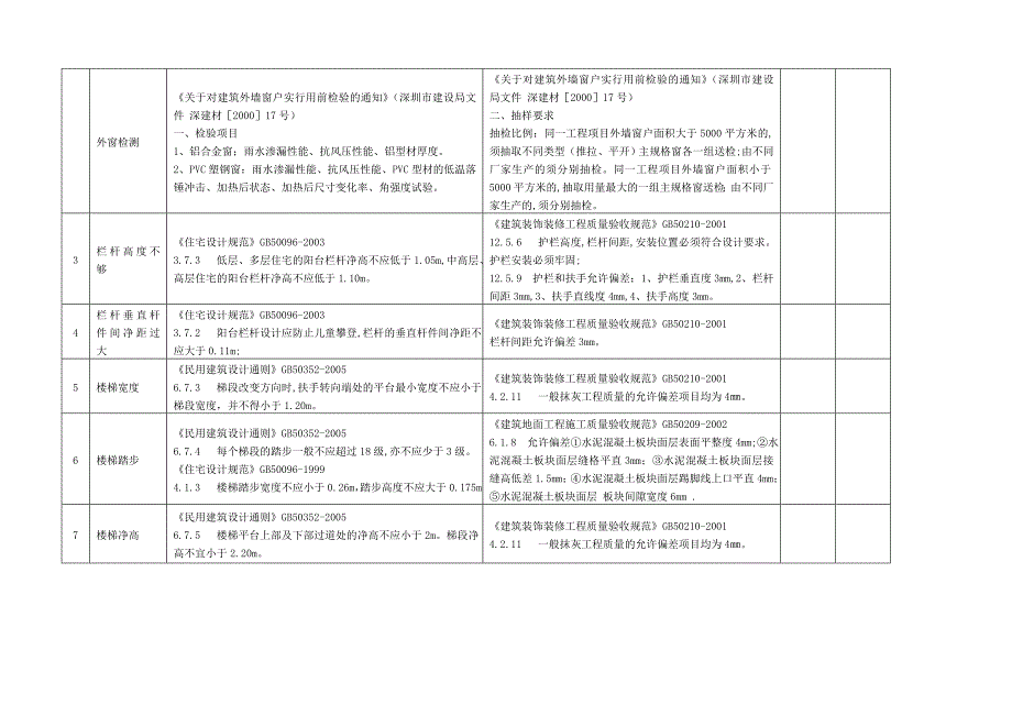 2010510155430199住宅建筑常见质量通病检查报告.doc_第2页