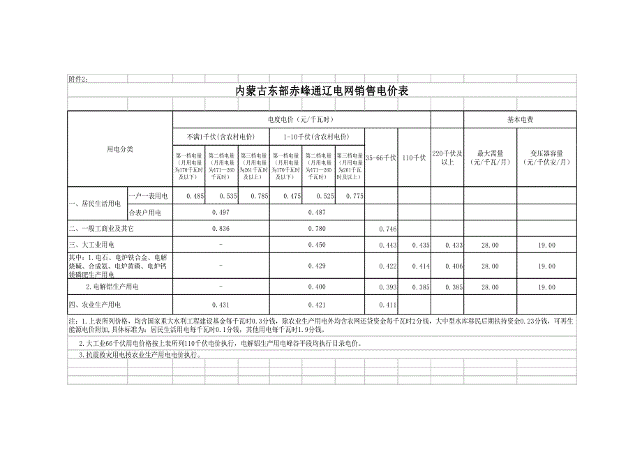 2020内蒙古各地销售电价一览表.doc_第2页