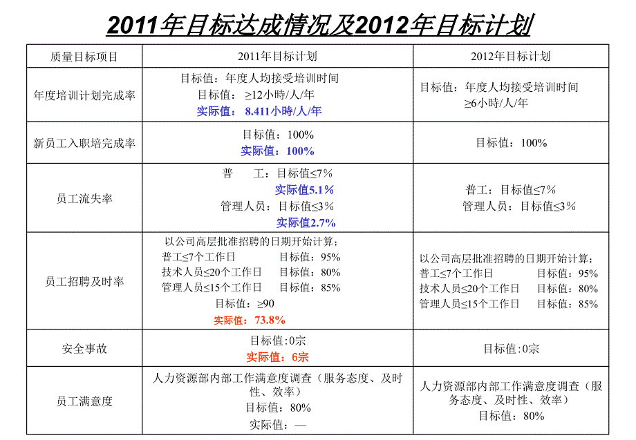 2011年度人事行政部管理评审资料.ppt_第2页