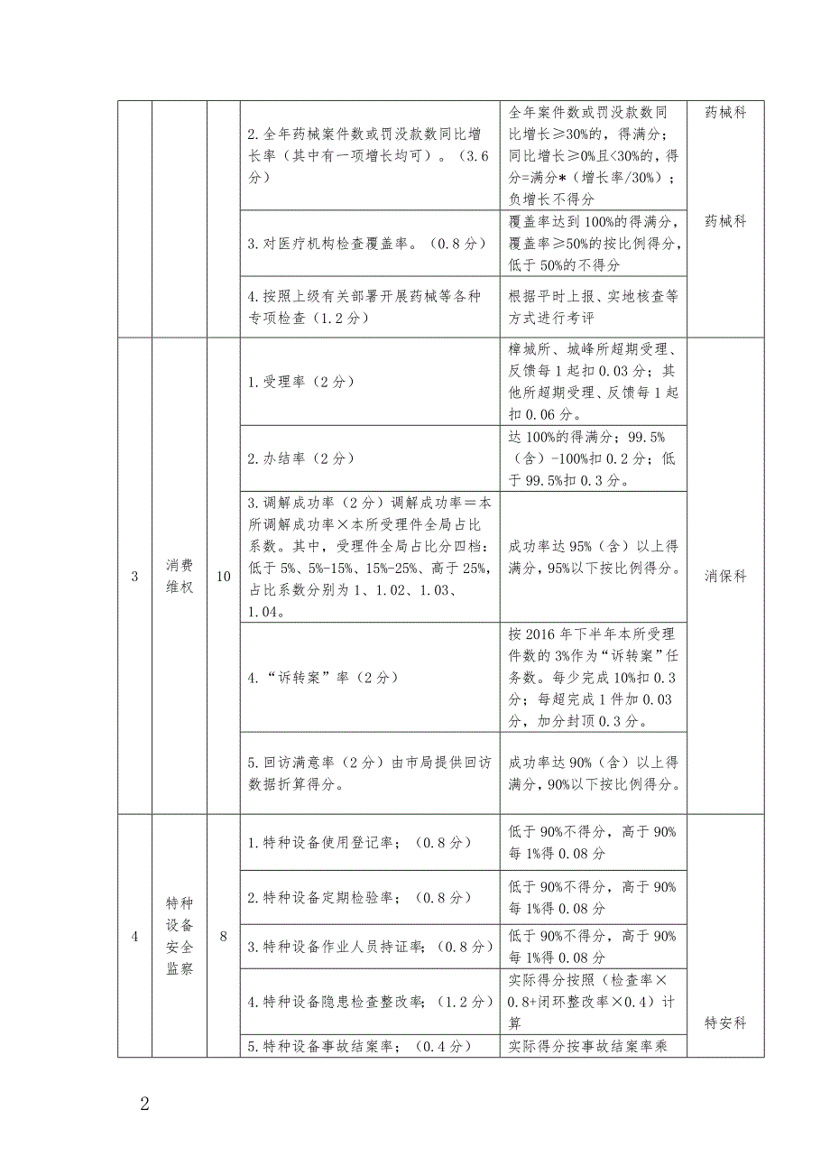 2016场监督管理所绩效考评细则.doc_第2页