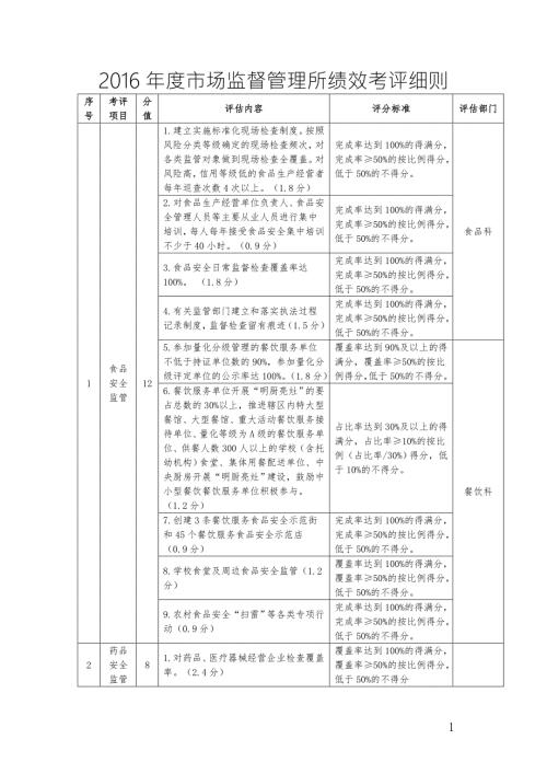 2016场监督管理所绩效考评细则.doc