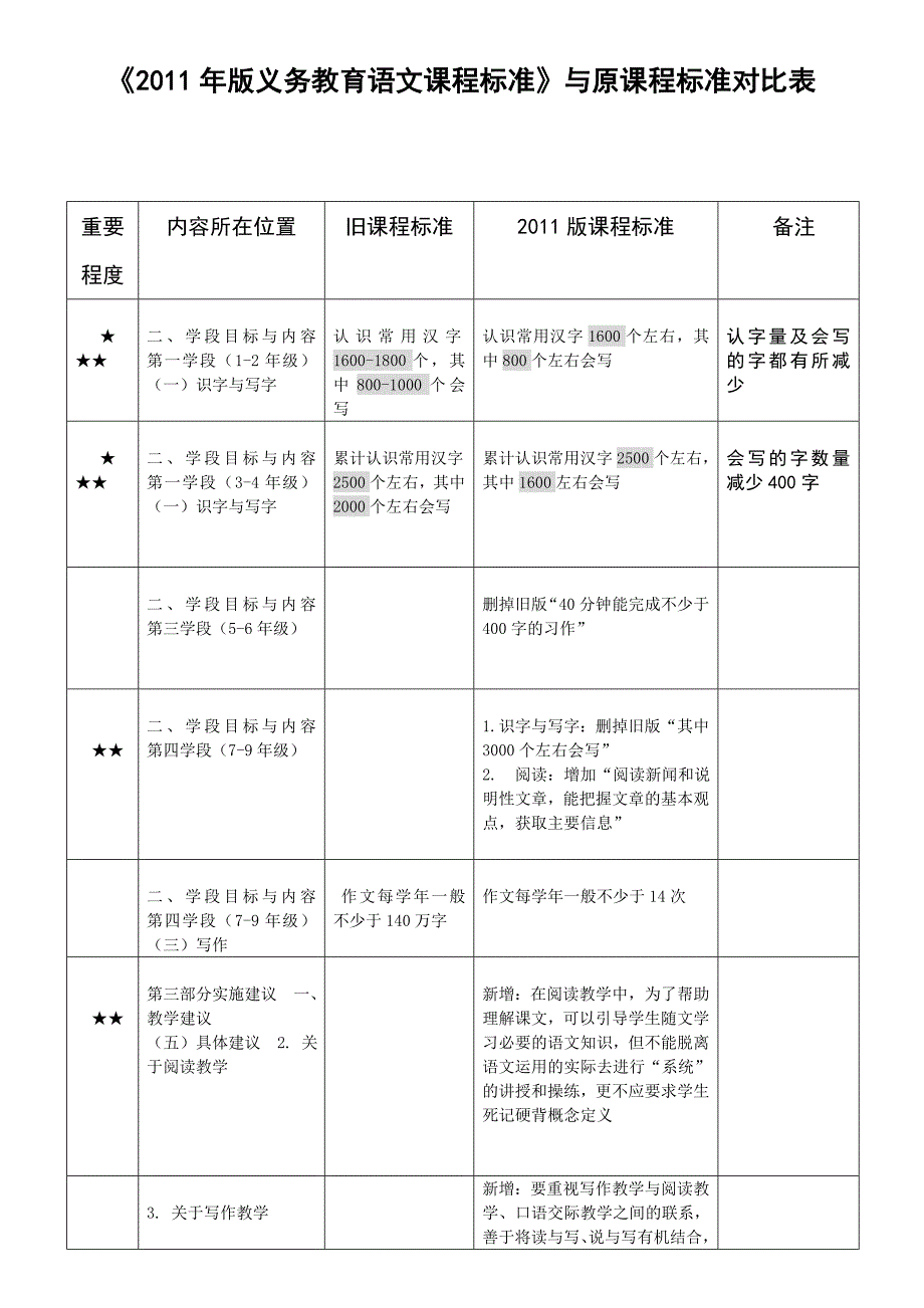 2011版义务教育语文课程标准与原课标变化对比表1.doc_第1页