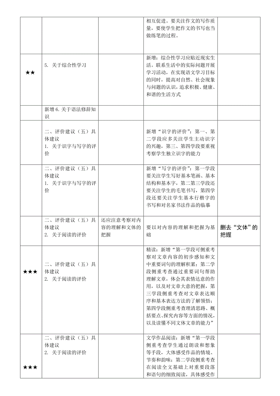 2011版义务教育语文课程标准与原课标变化对比表1.doc_第2页
