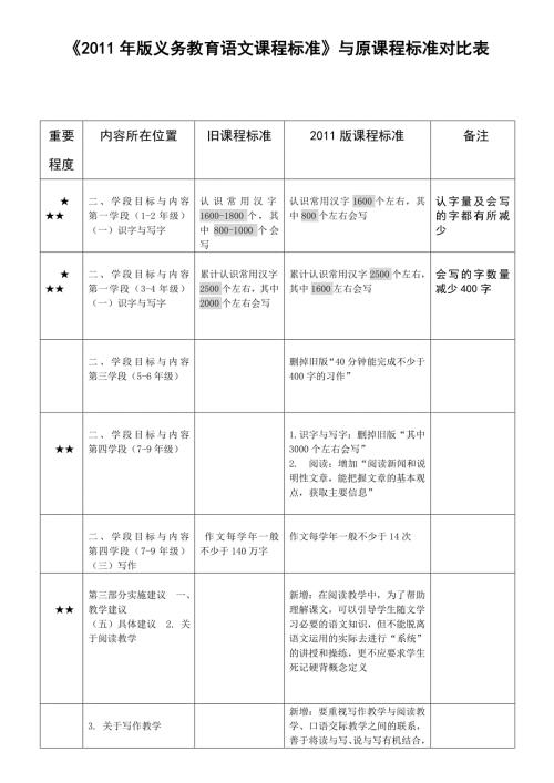 2011版义务教育语文课程标准与原课标变化对比表1.doc