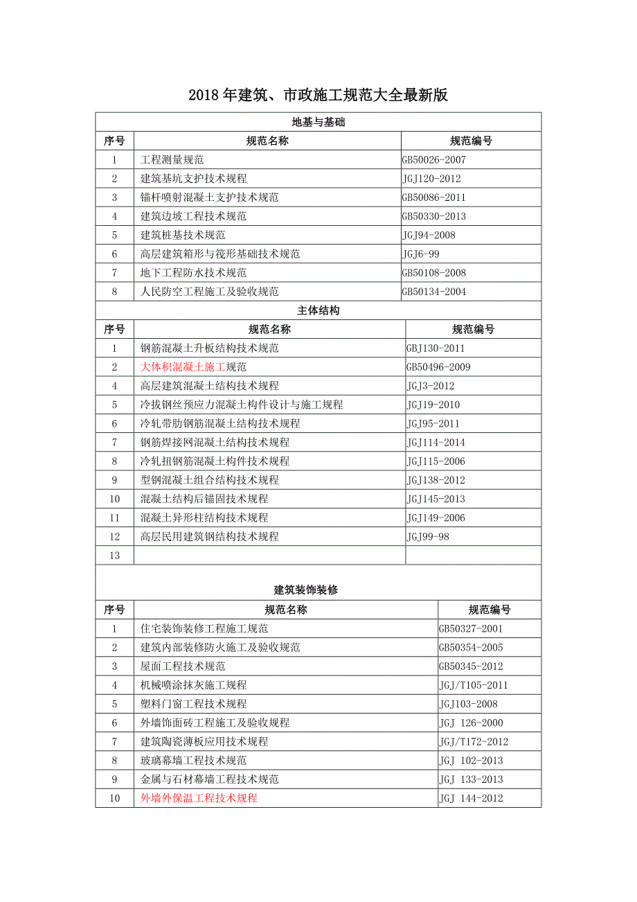 2018年建筑市政施工规范大全最新版.doc_第1页