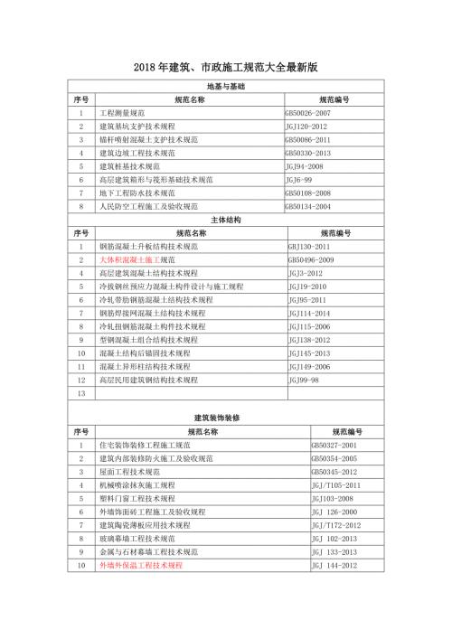 2018年建筑市政施工规范大全最新版.doc