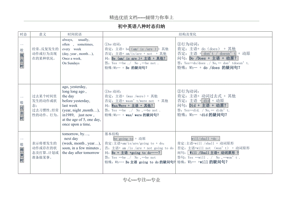 2017初中英语八种时态归纳表格共3页.doc_第1页