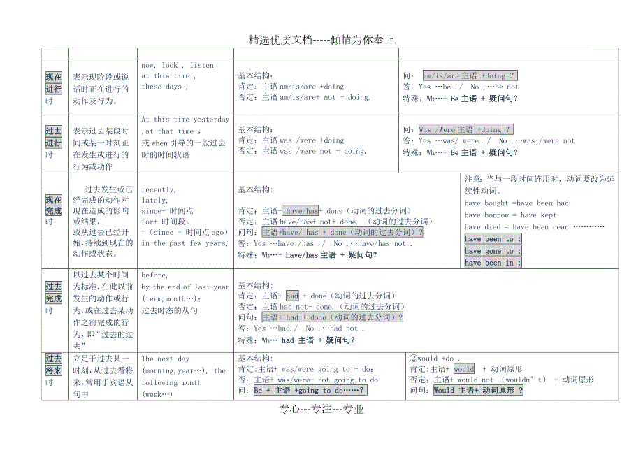2017初中英语八种时态归纳表格共3页.doc_第2页
