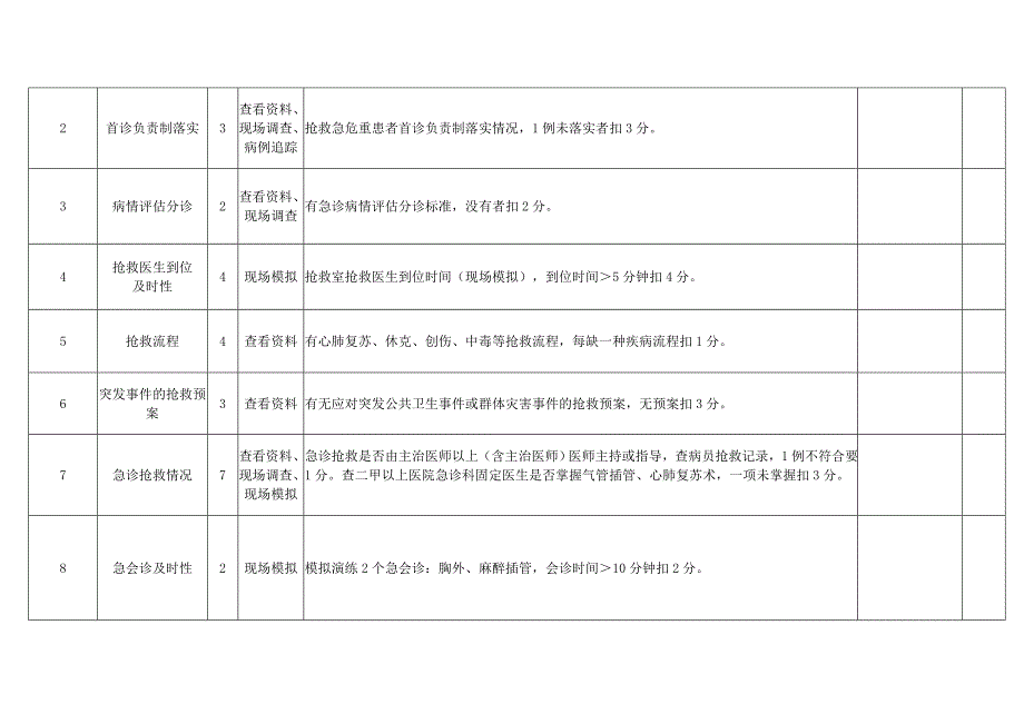 12安徽省急诊科专业质控中心医疗安全督查表.doc_第3页