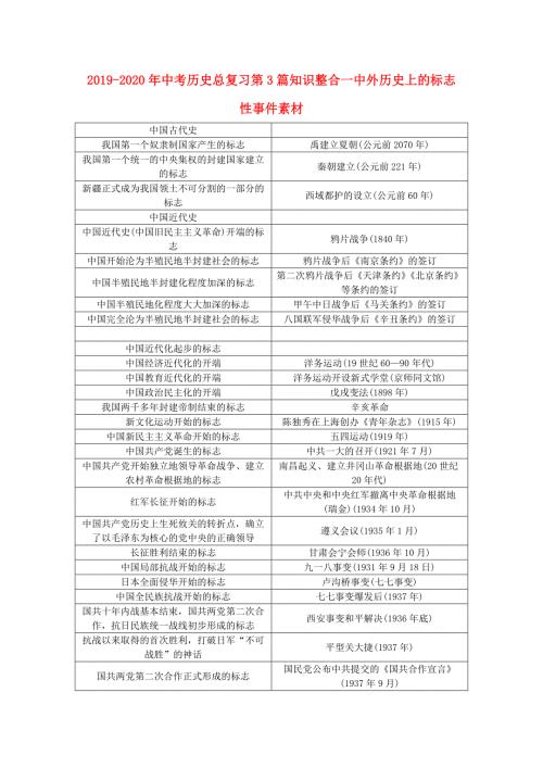 2019-2020年中考历史总复习第3篇知识整合一中外历史上的标志性事件素材.doc