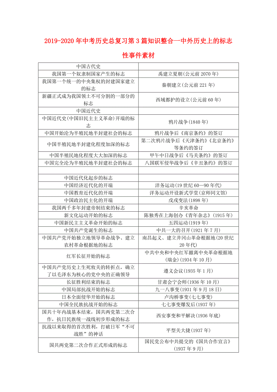 2019-2020年中考历史总复习第3篇知识整合一中外历史上的标志性事件素材.doc_第1页