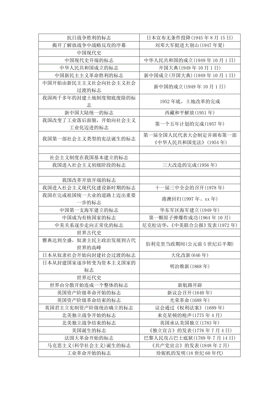 2019-2020年中考历史总复习第3篇知识整合一中外历史上的标志性事件素材.doc_第2页
