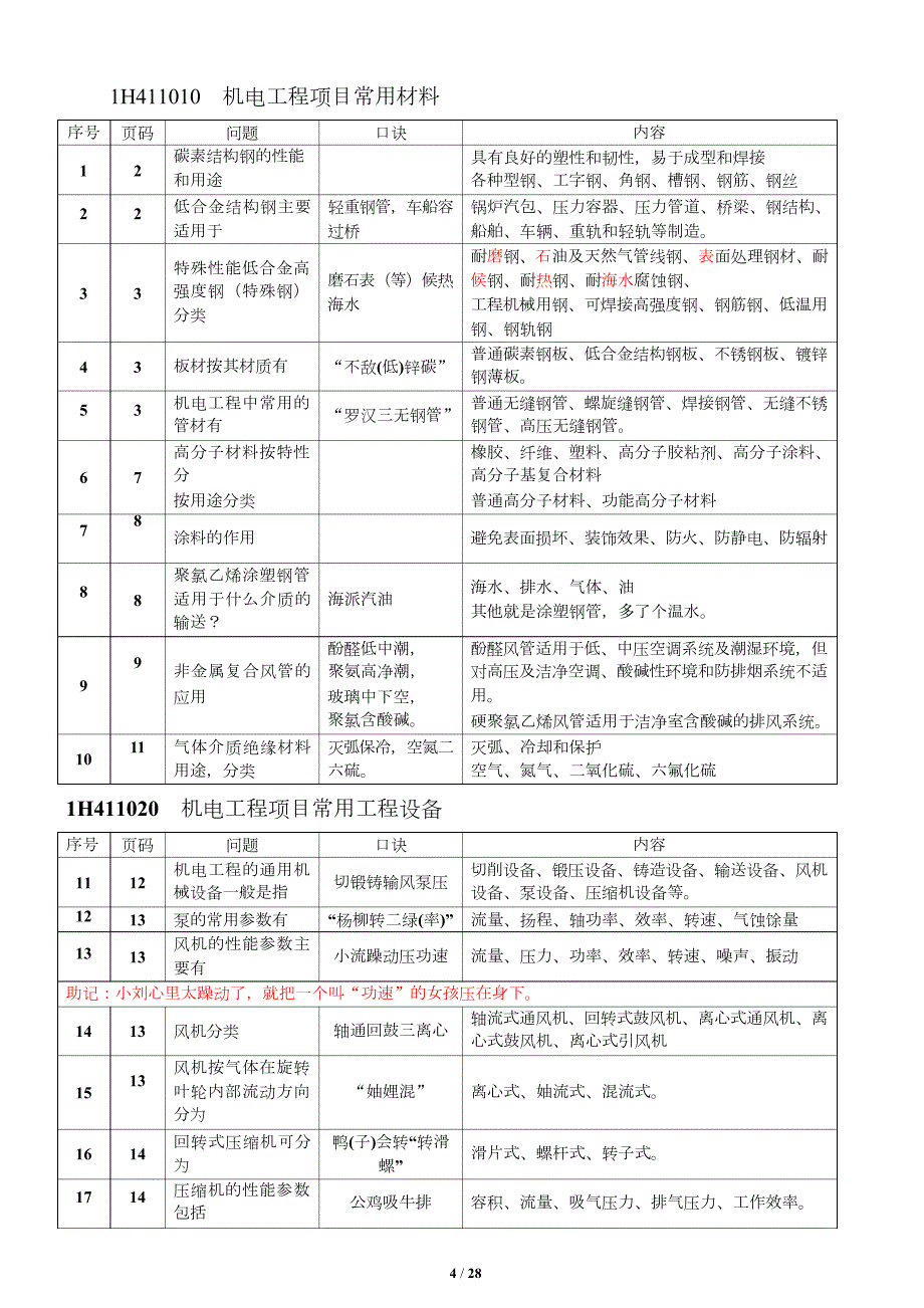 2017年一级建造师机电工程重要知识点口诀个人整理.docx_第2页