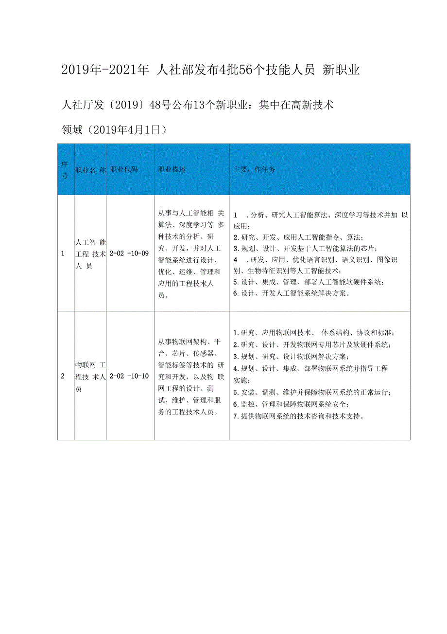 2019年-2021年人社部发布4批56个技能人员新职业.docx_第1页