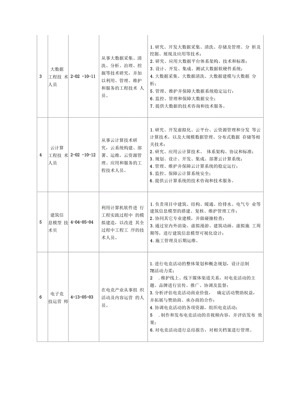 2019年-2021年人社部发布4批56个技能人员新职业.docx_第2页