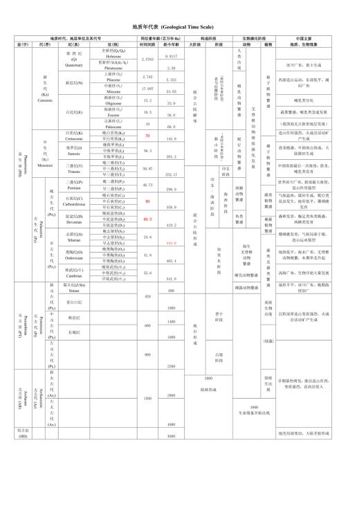 -最新地质年代表.doc