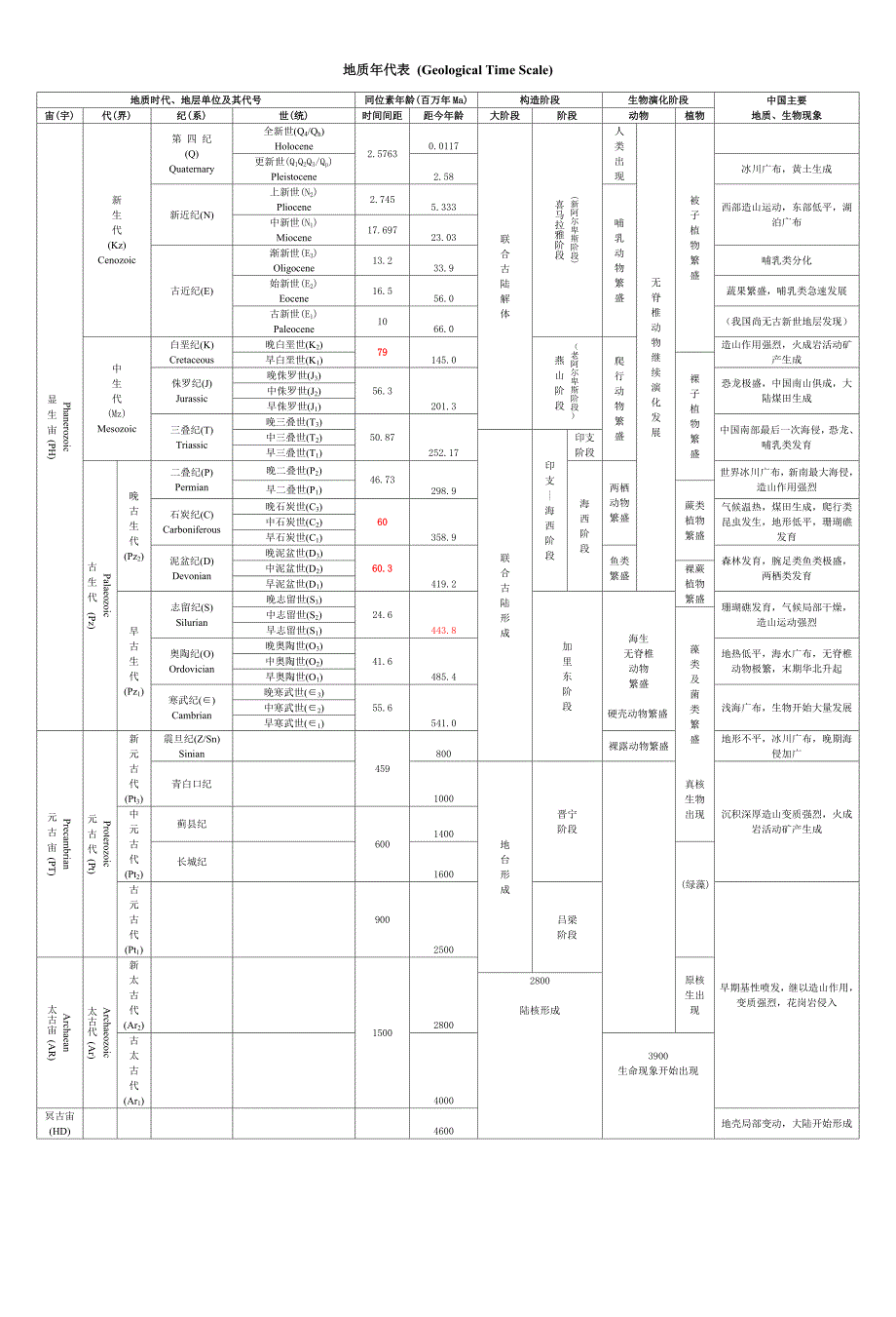 -最新地质年代表.doc_第1页