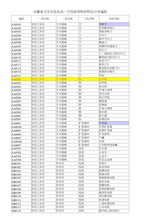 2020安徽省一次性医用耗材物品分类编码完整版.doc