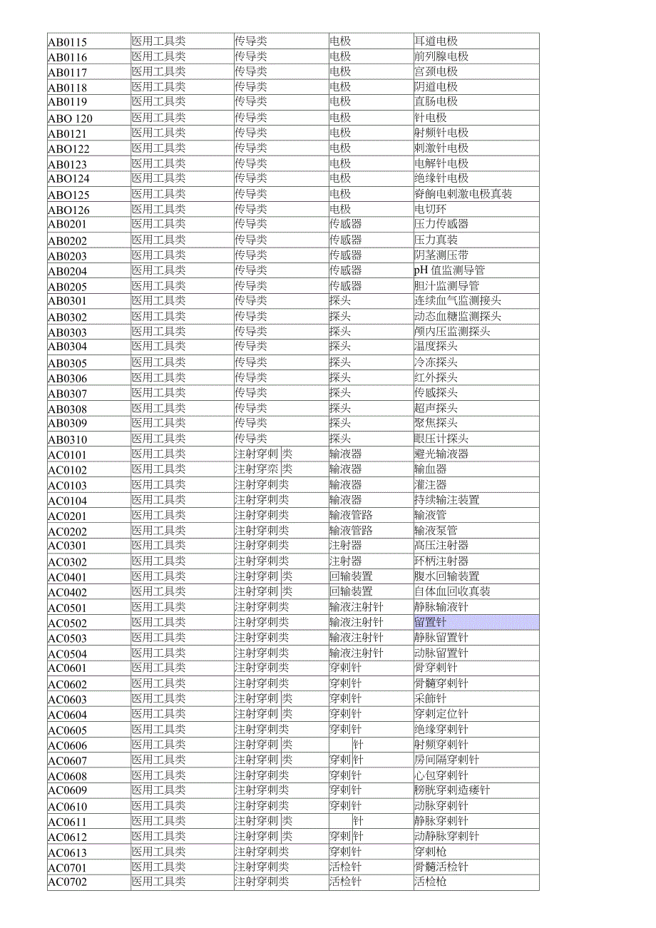 2020安徽省一次性医用耗材物品分类编码完整版.doc_第2页