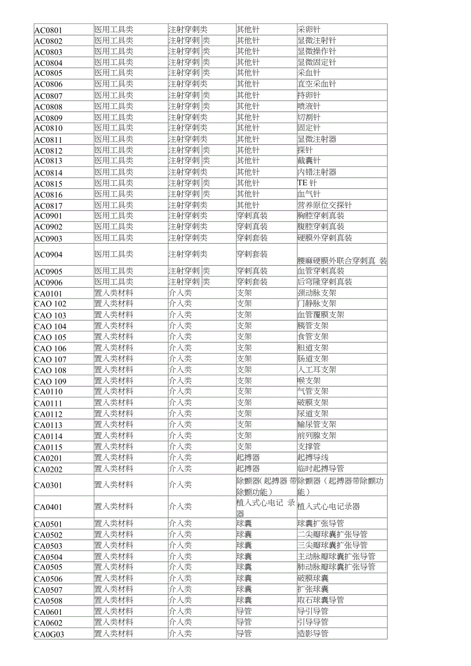 2020安徽省一次性医用耗材物品分类编码完整版.doc_第3页
