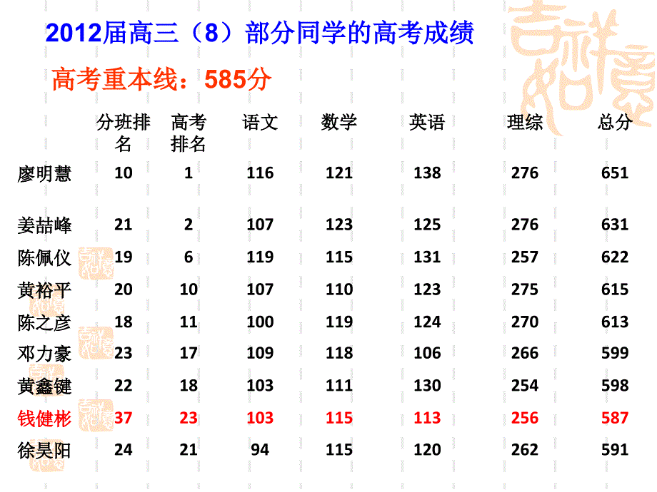 2013届一模考重本临界生动员.ppt_第3页